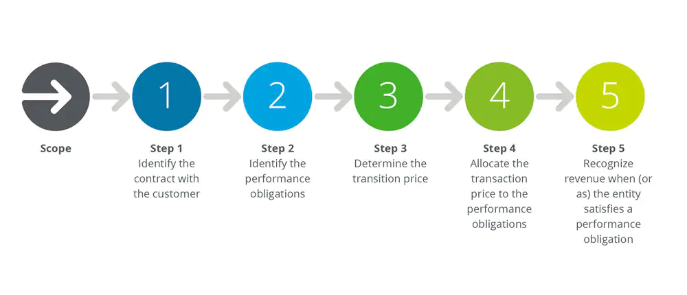 Revenue recognition